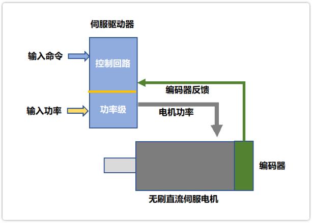 運動控制新手攻略：伺服驅(qū)動器的工作原理