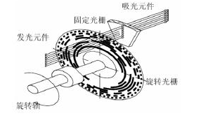 如何提升光電編碼器信號轉(zhuǎn)換精度？光電編碼器誤差剖析與排除,！